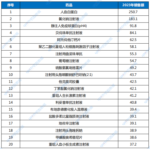 表1 2023年銷售額TOP20品種(單位：億元)