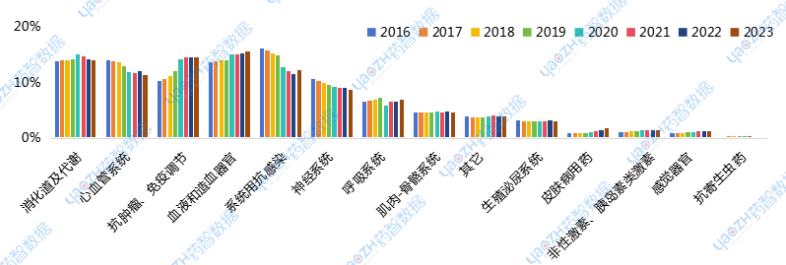 圖3 2016~2023年不同治療領域的市場份額