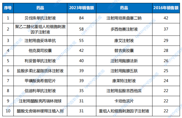 表2 2016年和2023年抗腫瘤藥物銷售額TOP10品種(單位：億元)