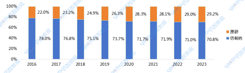 圖4 2016~2023年原研藥和仿制藥市場份額變化情況