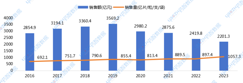 圖5 2016~2023年集采品種銷售額和銷售量規(guī)模趨勢