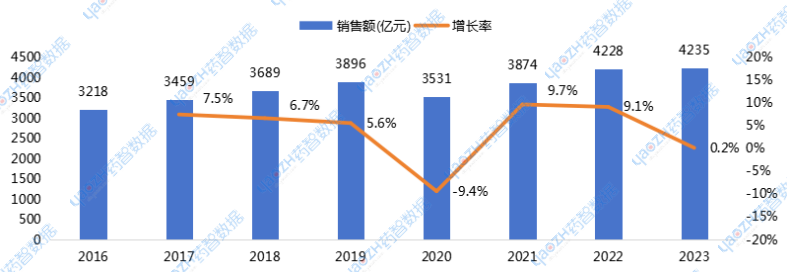 圖6 2016~2023年中國藥店零售市場藥品銷售額趨勢