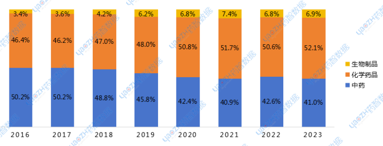 圖7 2016~2023年不同藥品類型的市場份額