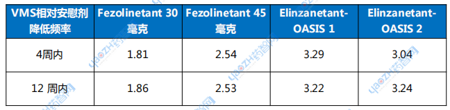 表2 Fezolinetant與Elinzanetant藥效對(duì)比