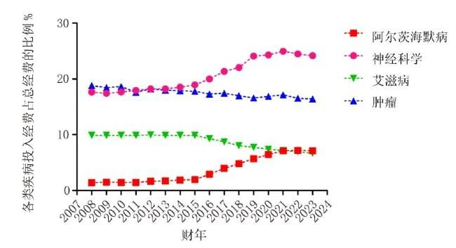 NIH對各類疾病研究的投入經費