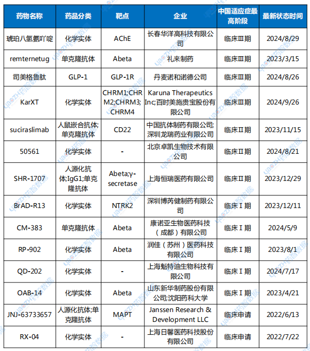 表1 部分國內(nèi)臨床階段的AD新藥