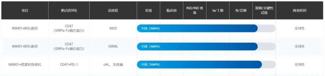 IMM01的研發(fā)進(jìn)度