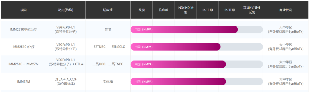 IMM2510和IMM27M的研发进度