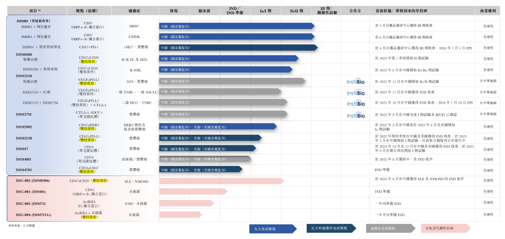 宜明昂科的产品管线