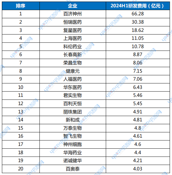 表1 2024上半年，A股上市藥企研發(fā)費(fèi)用Top20（單位：億元）