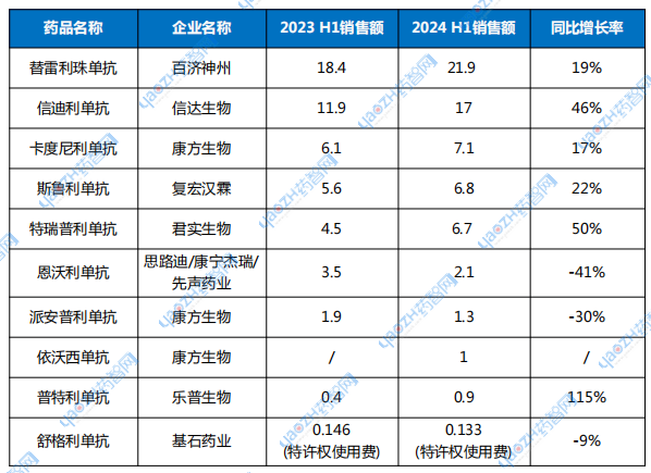 表1 2024上半年國產(chǎn)PD-(L)1抗體銷售情況（單位：億元）