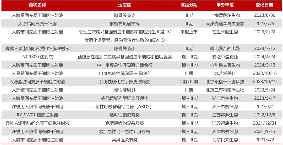 國內(nèi)臨床II期后干細(xì)胞創(chuàng)新藥研發(fā)情況（不完全統(tǒng)計(jì)）