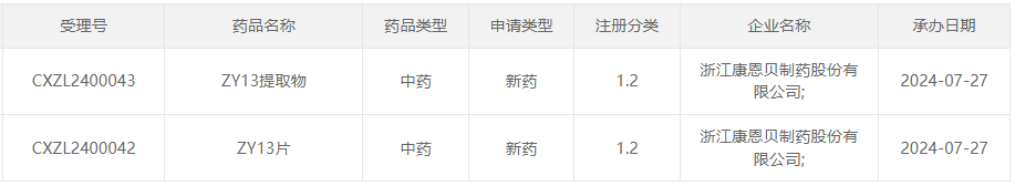 ZY13提取物和ZY13片的臨床試驗申請獲得CDE受理