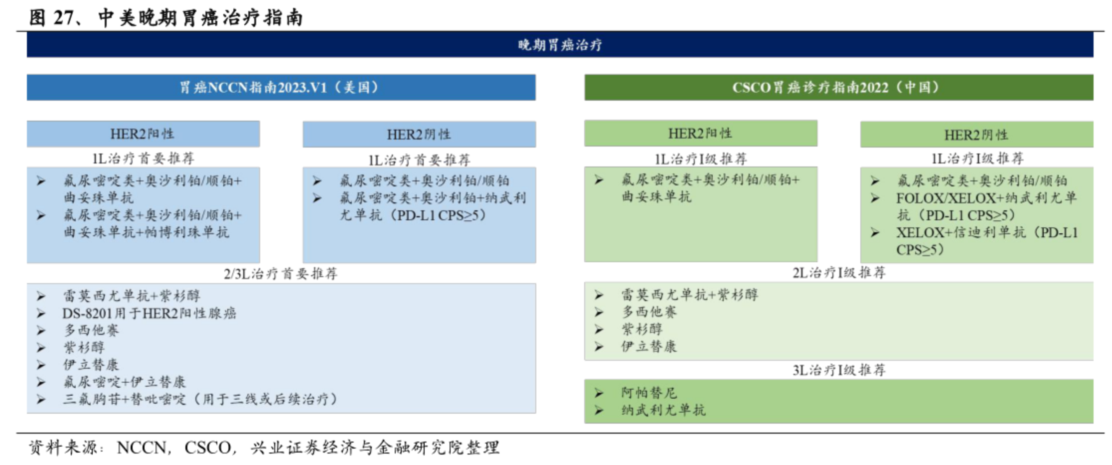 中美晚期胃癌治療指南