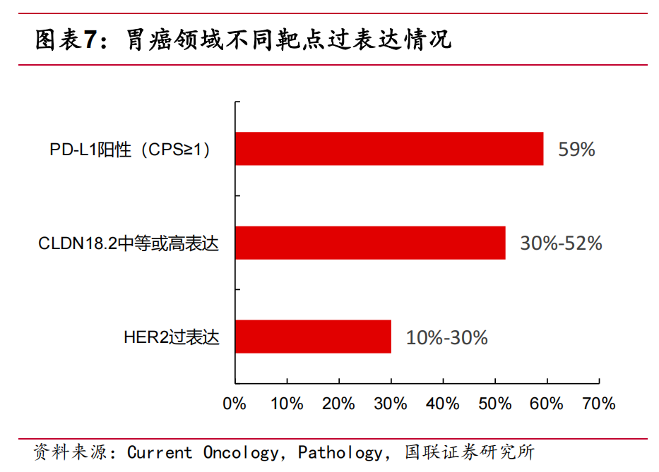 胃癌領(lǐng)域不同靶點(diǎn)過表達(dá)方式