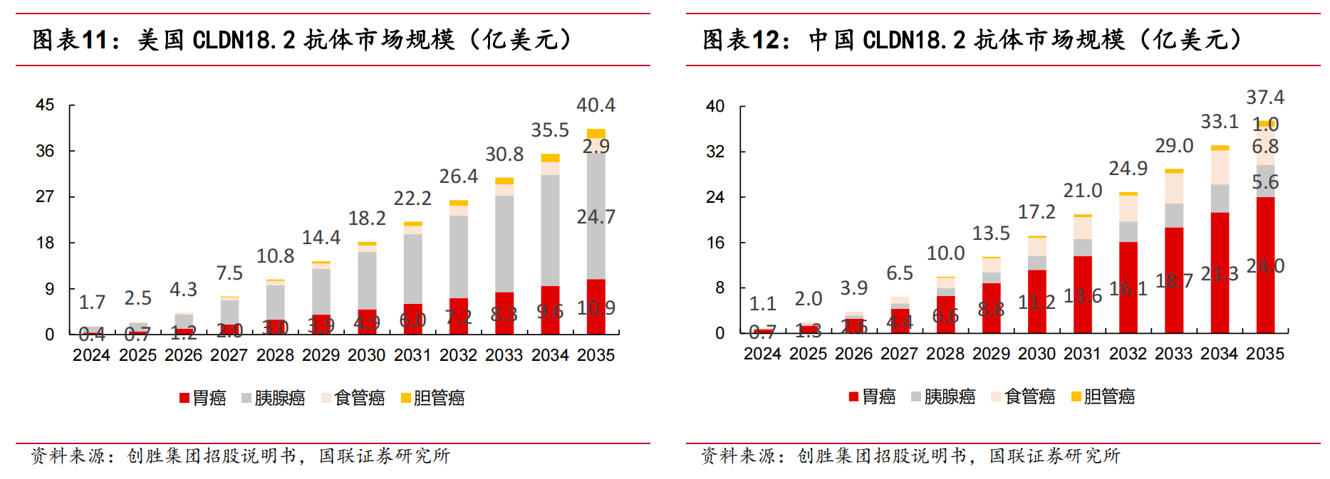 中美CLDN18.2抗體市場規(guī)模