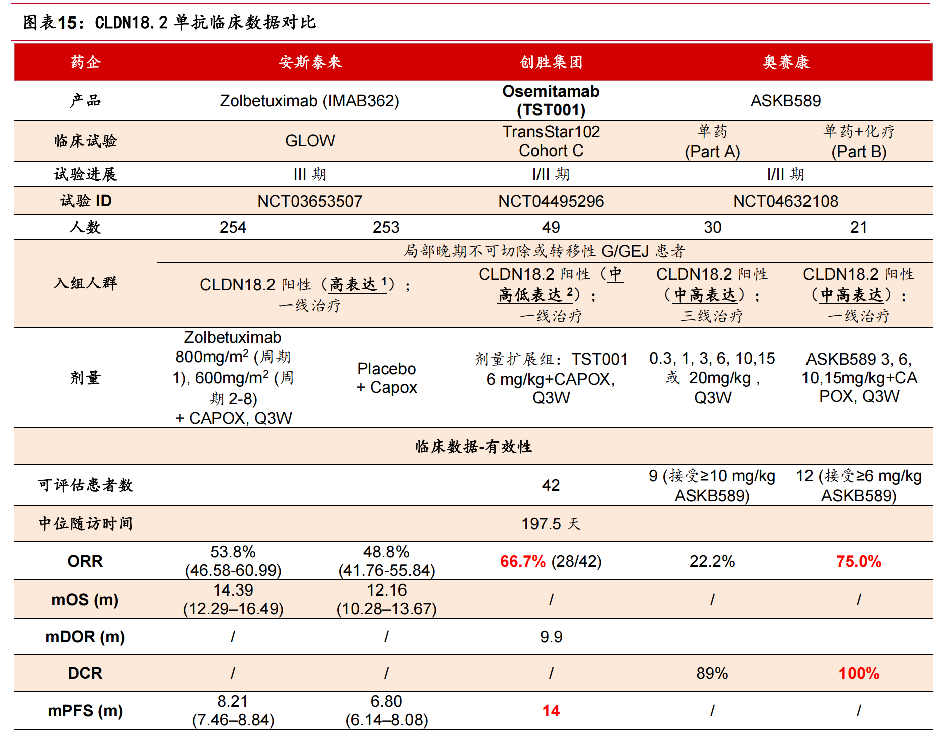 CLDN18.2單抗臨床數(shù)據(jù)對比