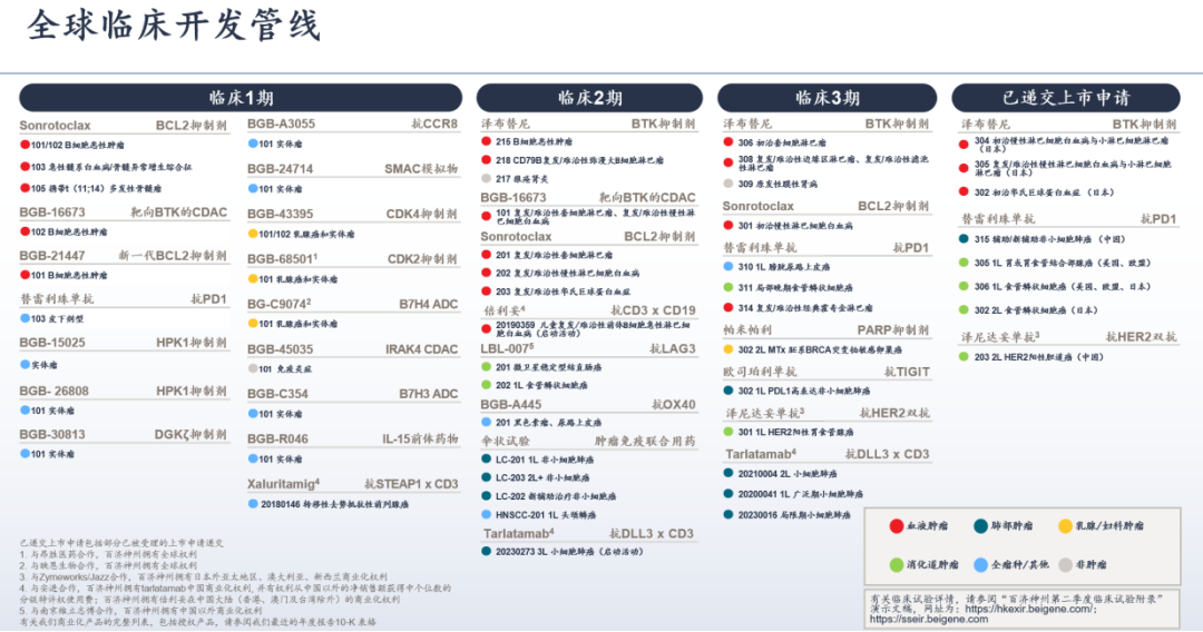 全面豐富的腫瘤在研管線