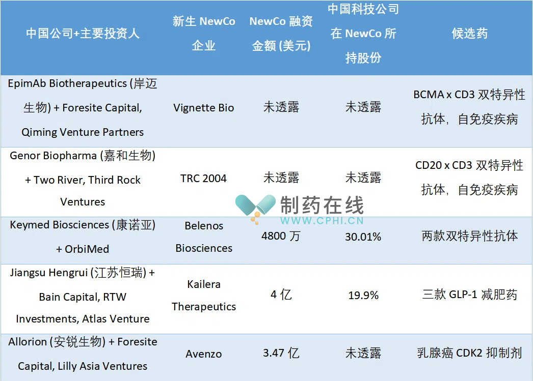 表1. 中國生物科技與制藥公司今年創(chuàng)辦的美國NewCo公司一覽表