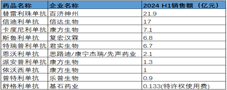 表1. 2024上半年国产PD-(L)1抗体产品销售情况