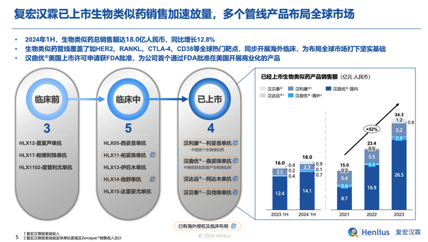 图1. 复宏汉霖已上市生物类似药销量加速