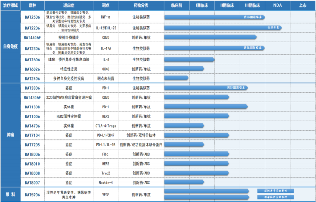 图2. 百奥泰在研管线进展