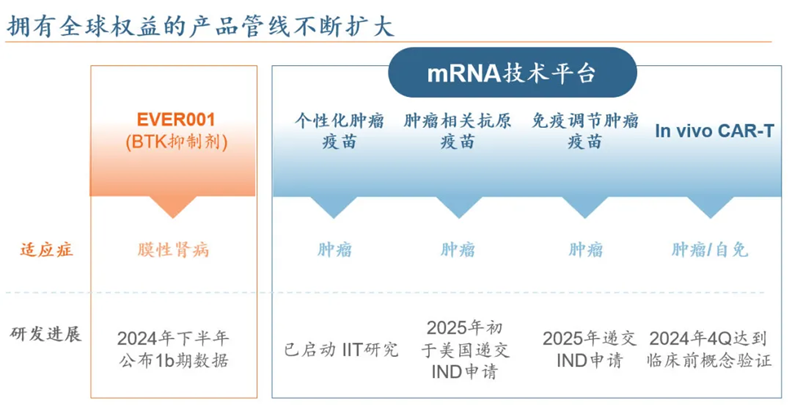 图3. 云顶新耀在研管线