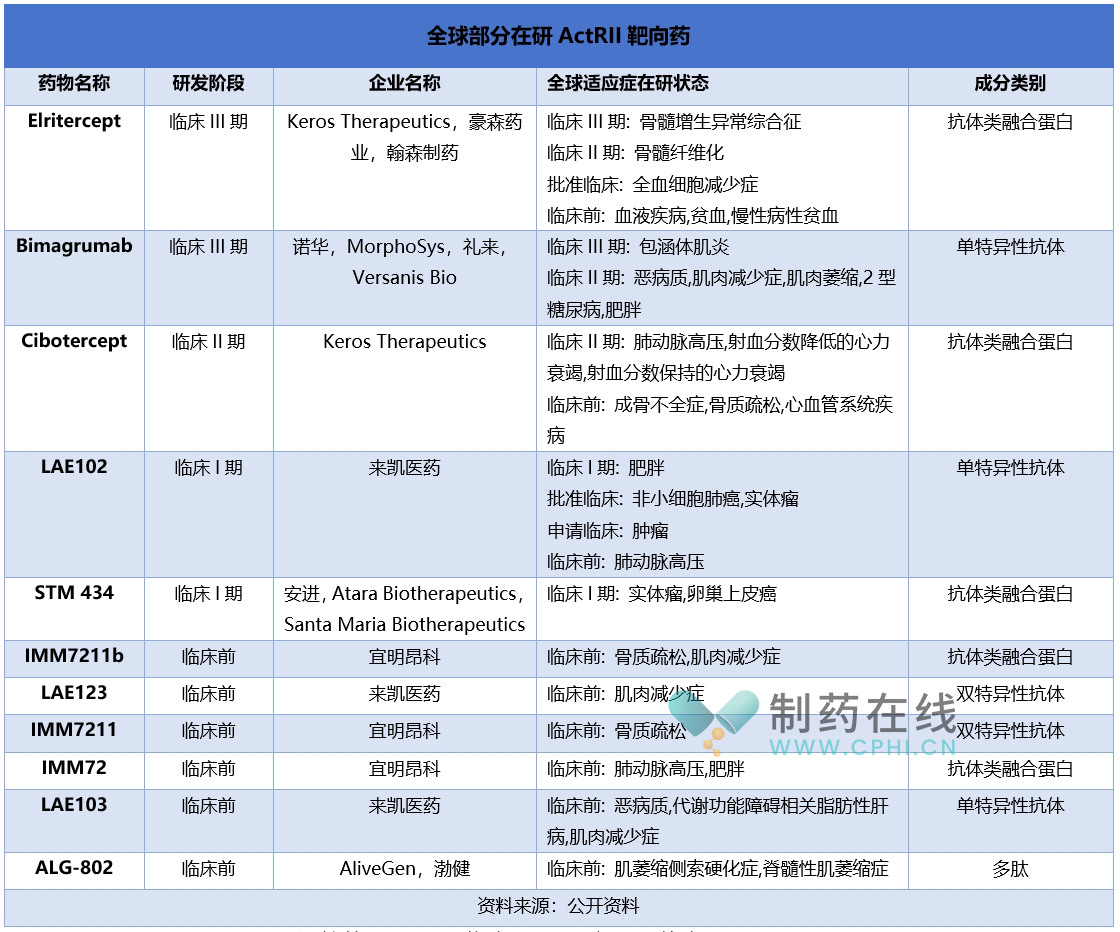 全球部分在研ActRII靶向藥