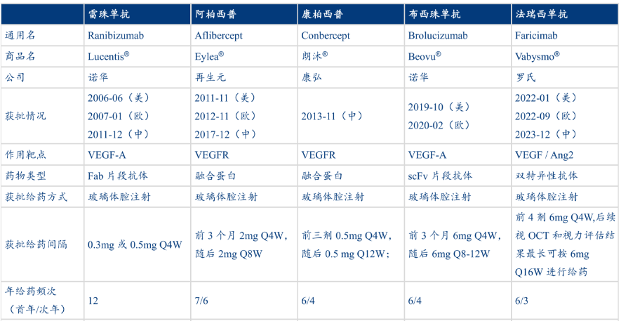 圖1 已上市抗VEGF藥物信息