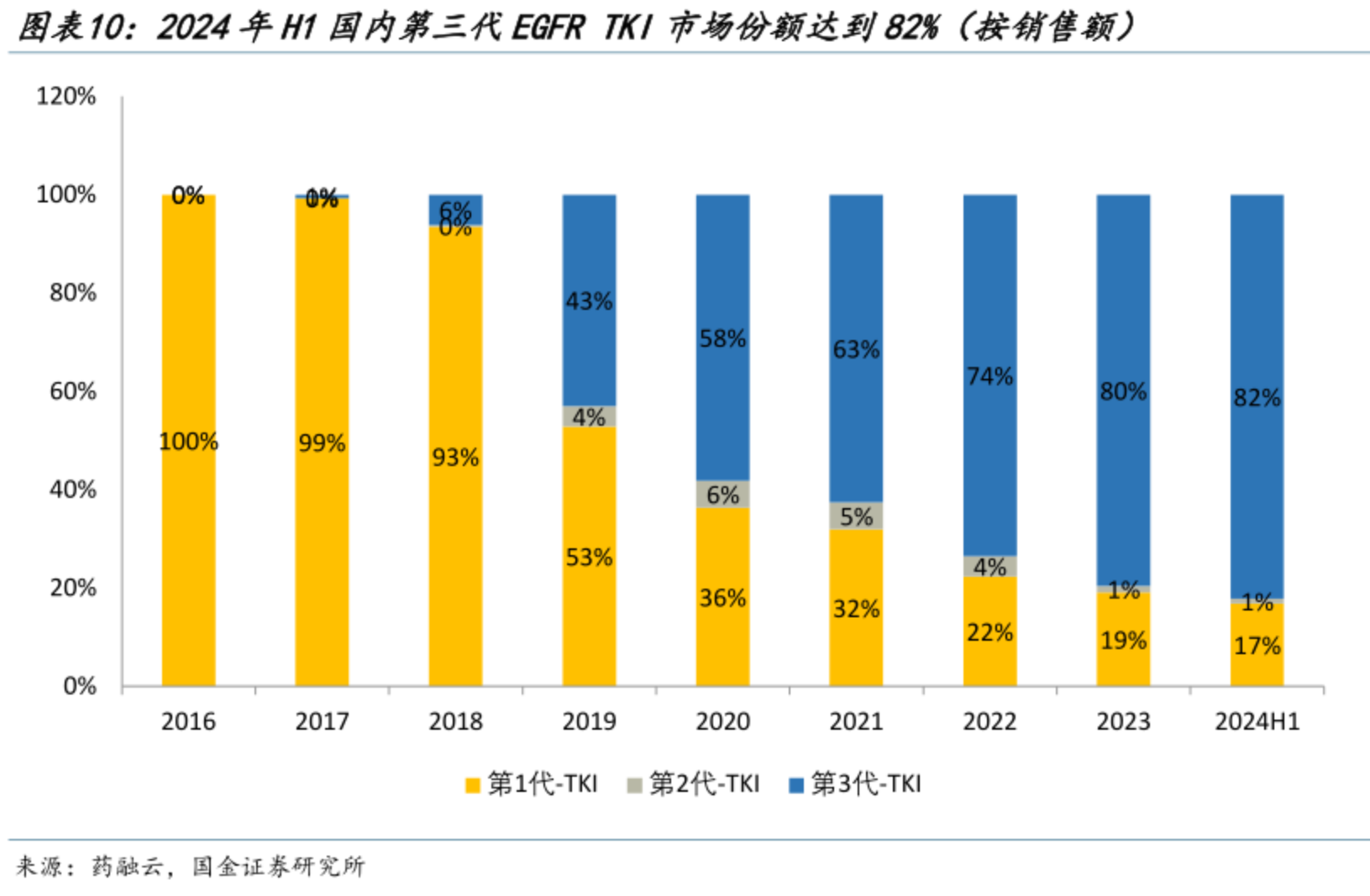 2024年H1国内第三代EGFRTKI市场份额达到82%(按销售额)