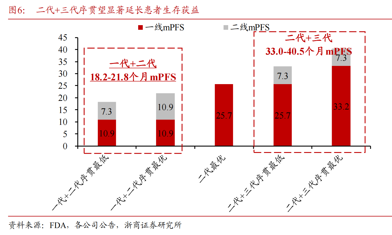 二代+三代序贯望显著延长患者生存获益