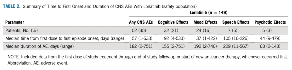 CNS AEs