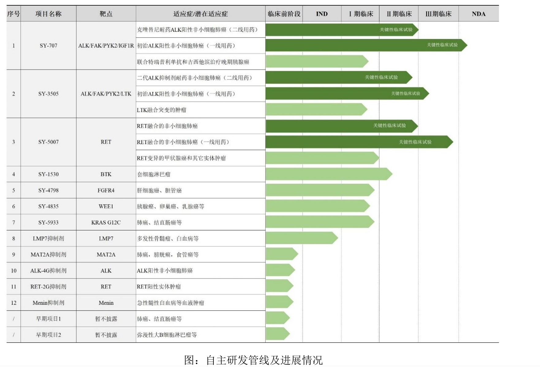 图:自主研发管线及进展情况