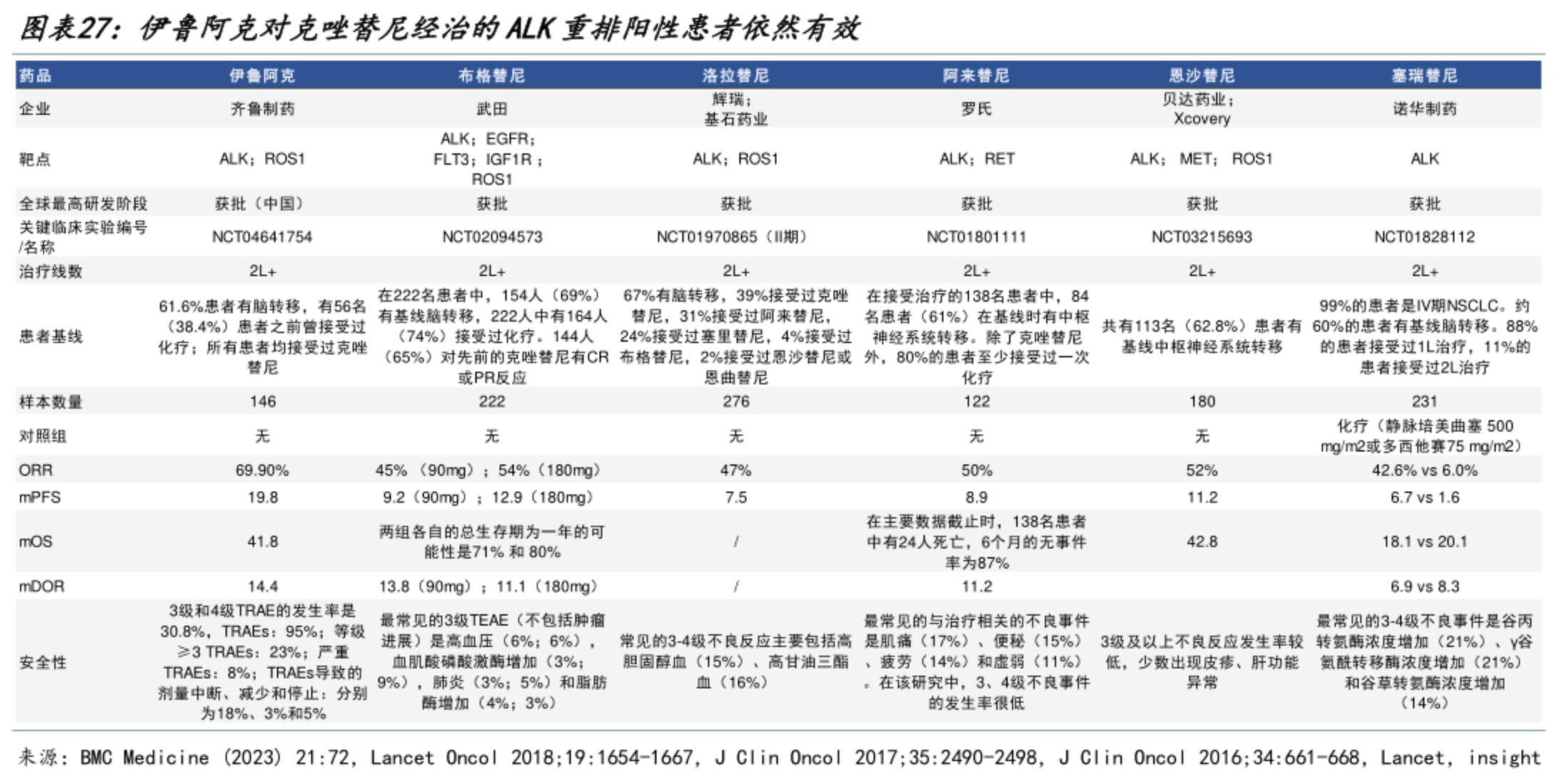 伊鲁阿克对克唑替尼经治的ALK重排阳性患者依然有效