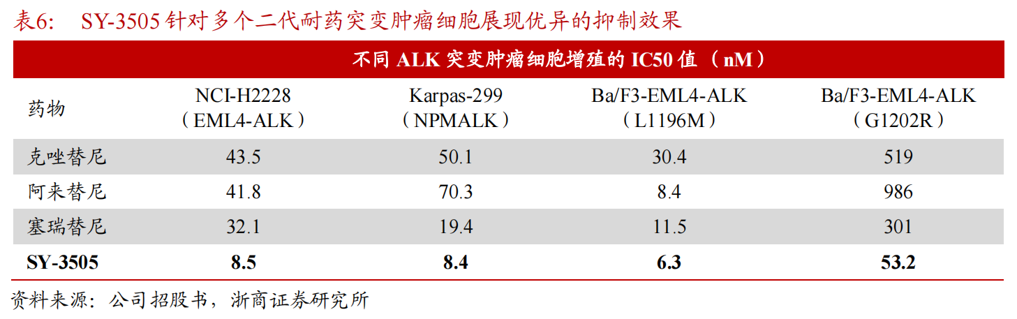 SY-3505 针对多个二代耐药突变肿瘤细胞展现优异的抑制效果