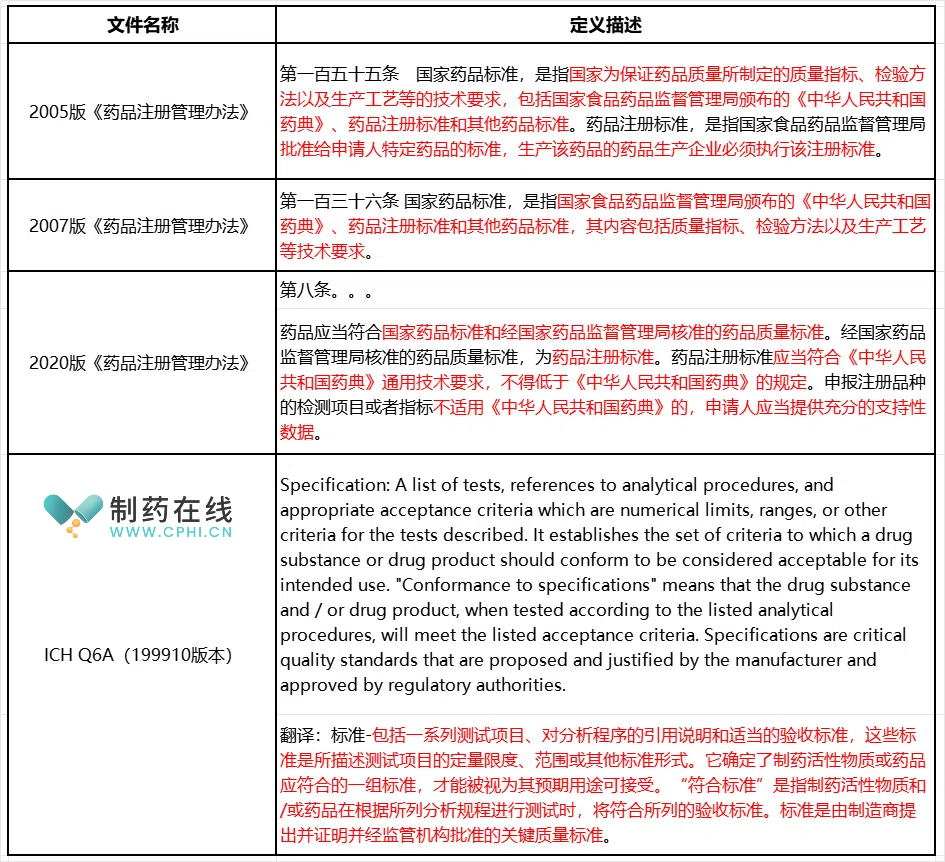 匯總來自較權威法規(guī)和指南的定義