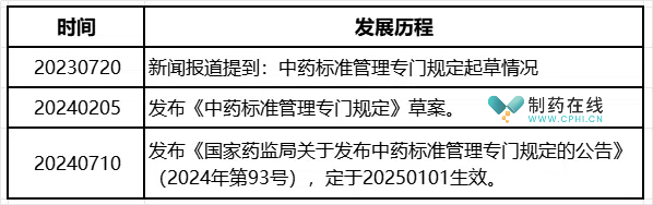 《中藥標準管理專門規(guī)定》的歷次起草和征集意見過程