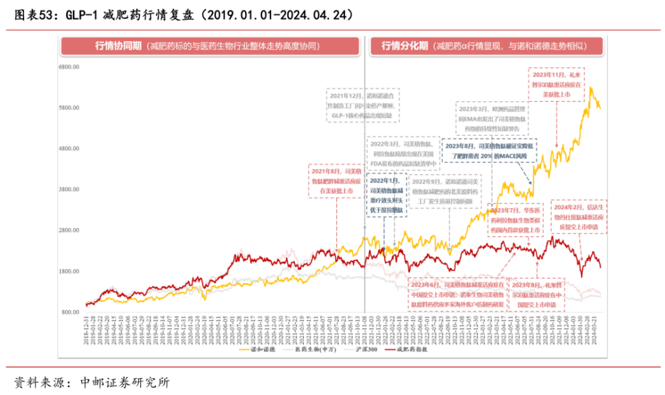 GLP-1减肥药行情复盘