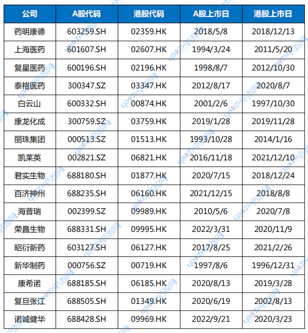 表1 A+H上市的生物医药竞技宝测速dota2