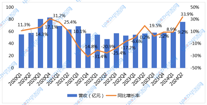 2020-2024年恒瑞医药营收概况