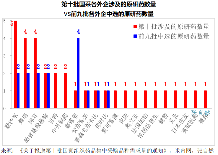 原研藥數(shù)量對比