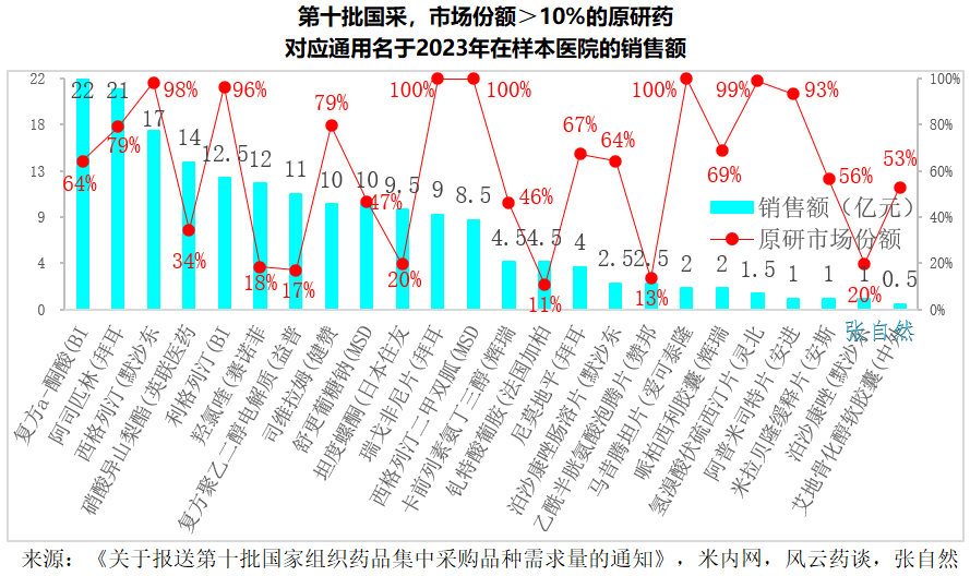 市場份額>10%的原研藥銷售額