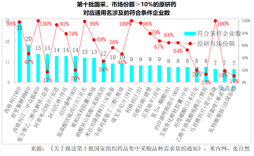 市場份額>10%的原研藥符合條件的企業(yè)數(shù)