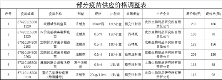 部分疫苗供應價格調整表