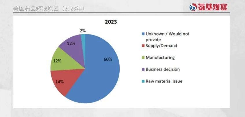 美國藥品短缺原因