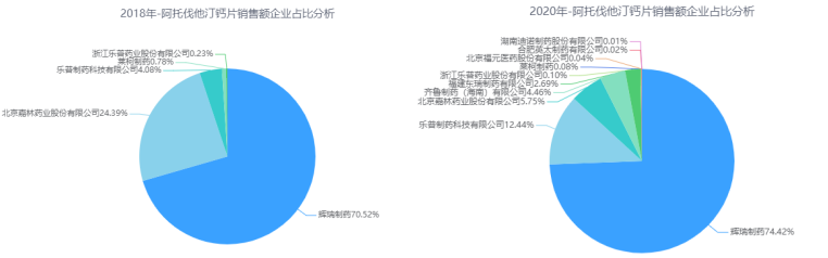 图7 2018年、2020年阿托伐他汀钙片市场份额对比