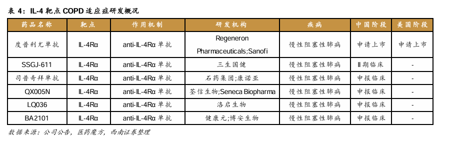 IL-4 靶點(diǎn)COPD適應(yīng)癥研發(fā)概況（參考自西南證券）