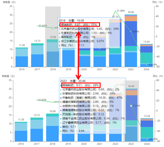 图1 2018年、2023年阿托伐他汀钙片销量对比