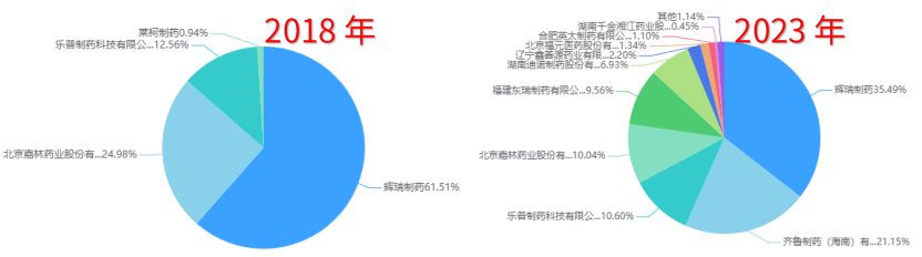 图2 2018年、2023年阿托伐他汀钙片零售端销量对比