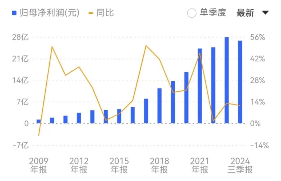 2009年-2024Q3片仔癀净利润